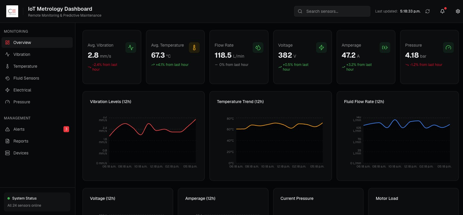 IoT Metrology Dashboard CENCCO — monitoreo en tiempo real de vibración, temperatura, flujo y presión